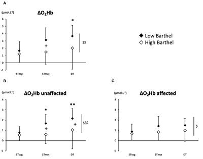 Functional Status Is Associated With Prefrontal Cortex Activation in Gait in Subacute Stroke Patients: A Functional Near-Infrared Spectroscopy Study